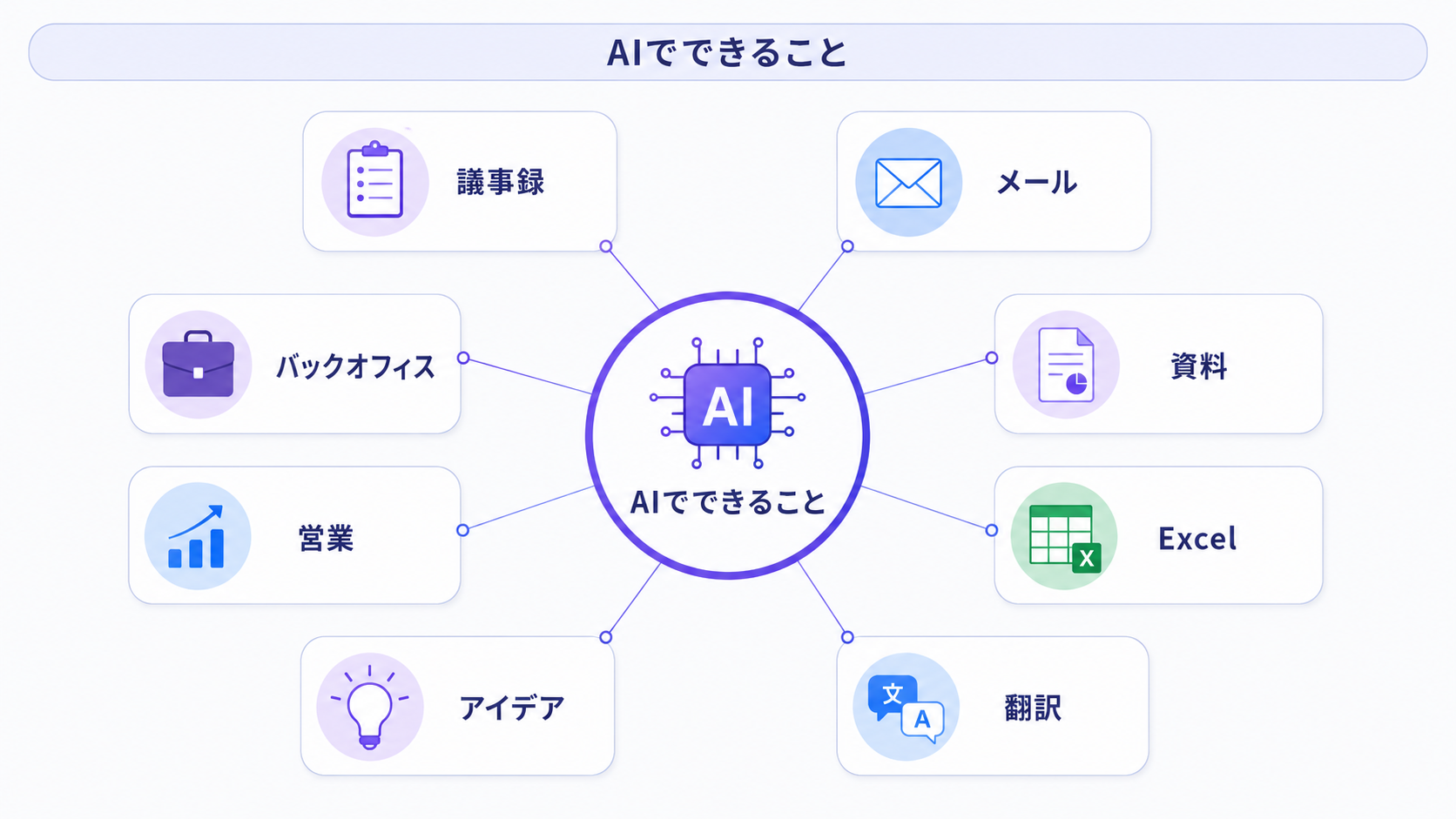 AIでできることの全体像の図解：中心のAIを囲むタスクと職種の活用アイコン