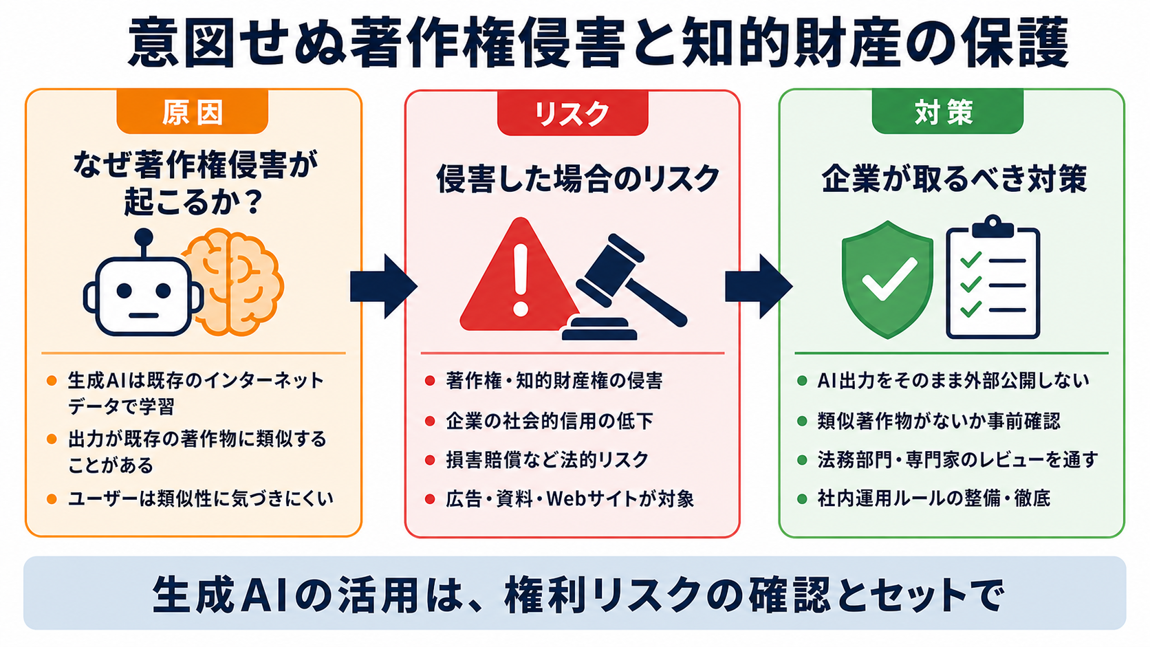 生成AIと著作権侵害の落とし穴の図解