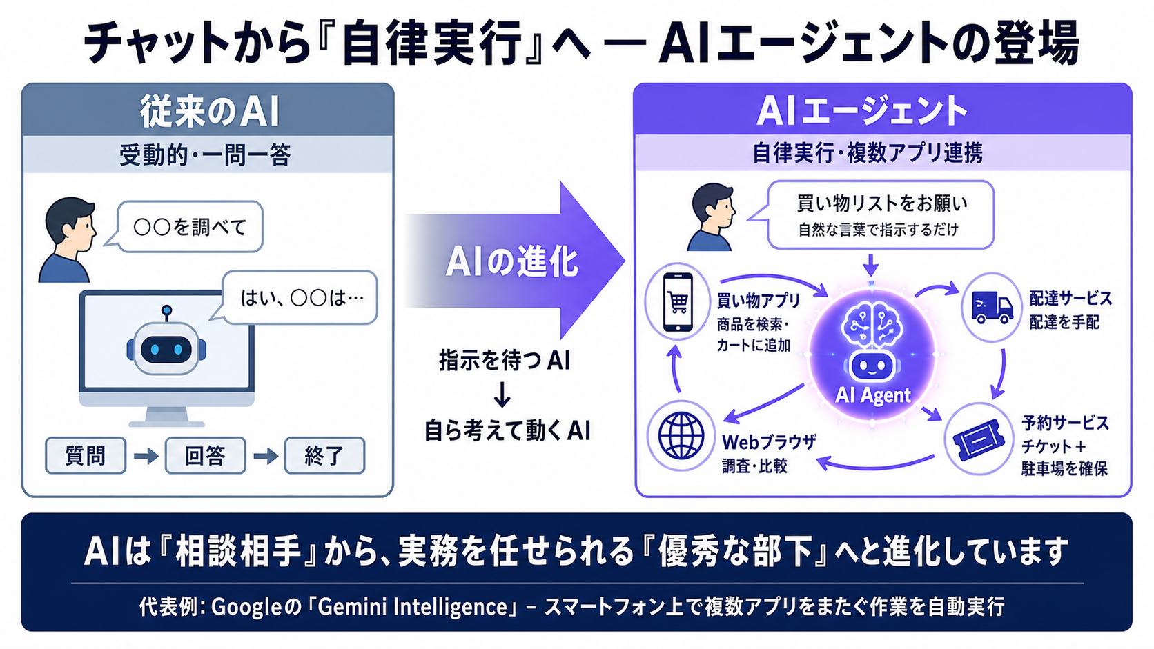 「自ら計画して動く」AIエージェントの図解