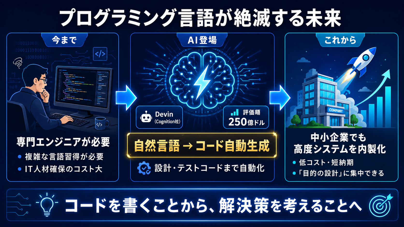 言葉だけで業務ツールを作る未来の開発の図解