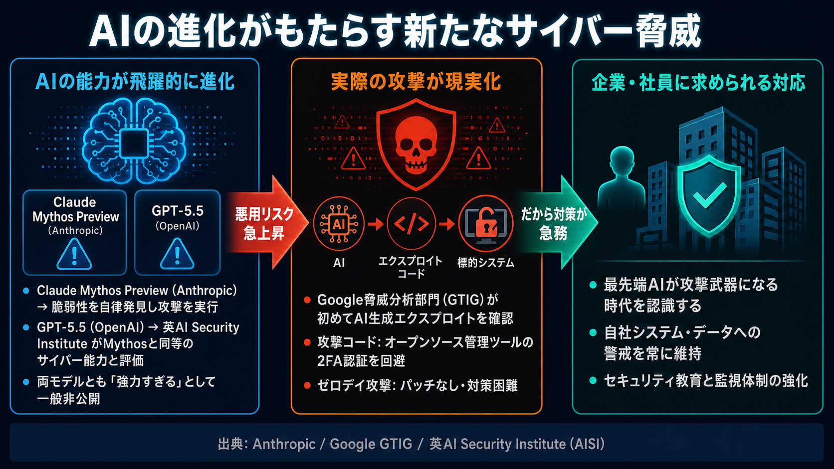 サイバー攻撃の「武器」となるAIの図解