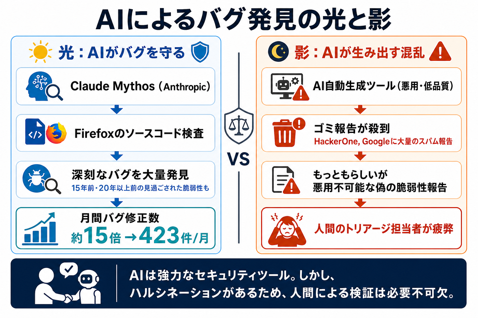 1万件の脆弱性を瞬時に発見するAIの図解