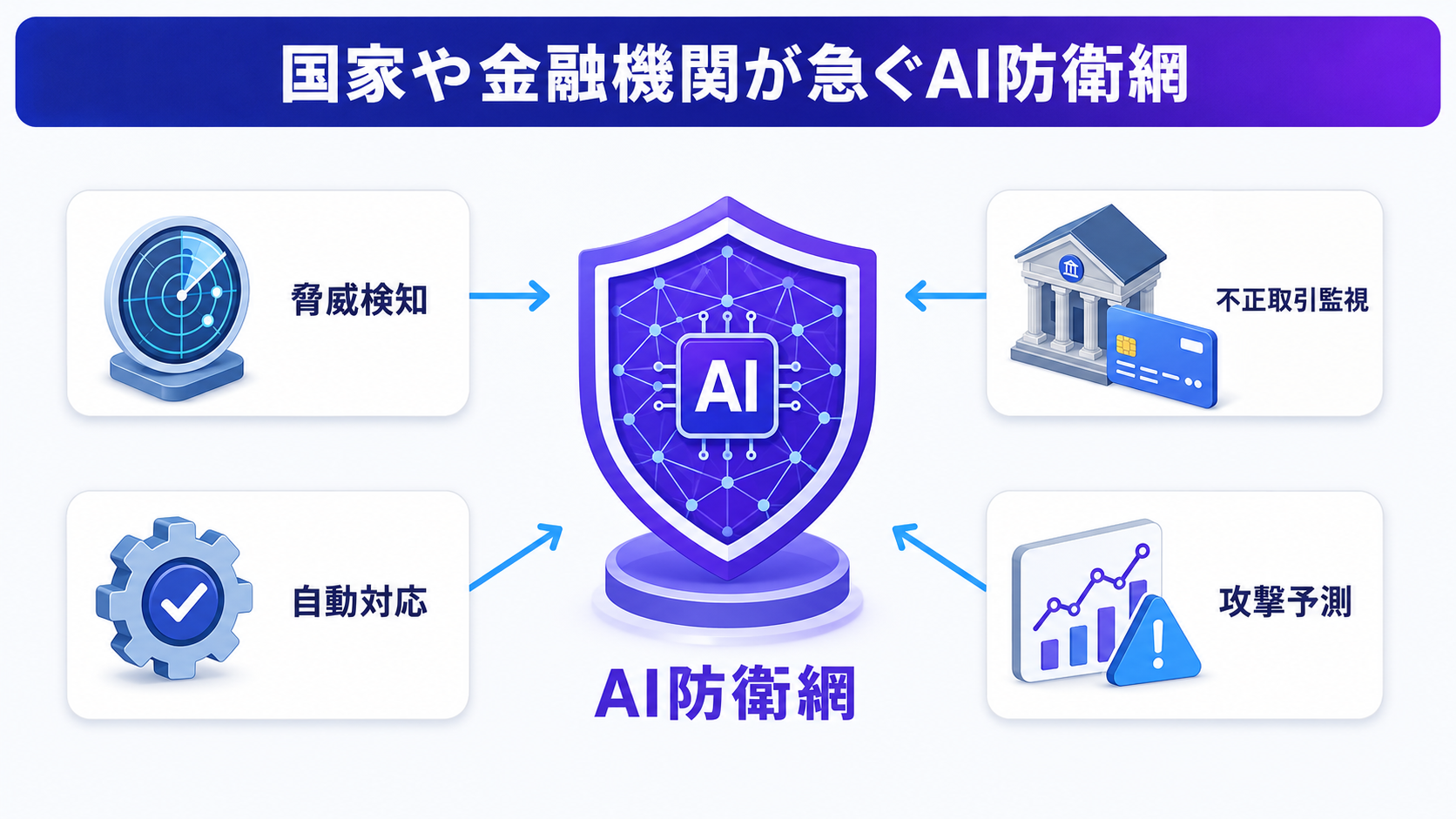 国家や金融機関が急ぐAI防衛網の図解