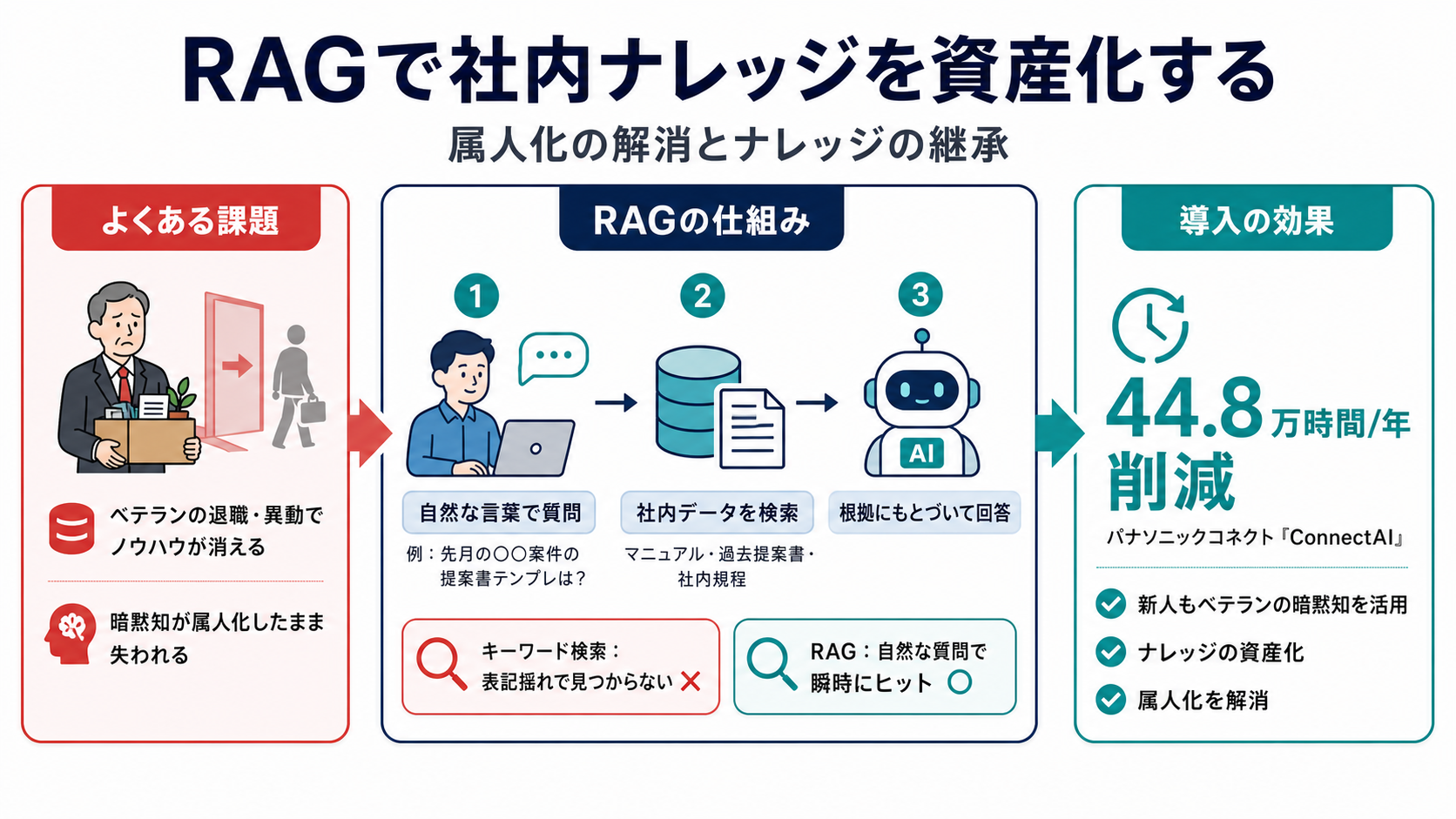 社内問い合わせをRAGで自動化するの図解