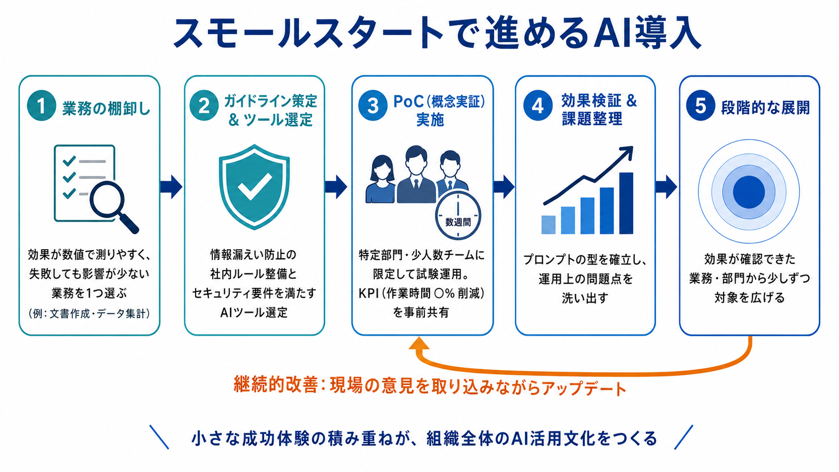 スモールスタートで進める導入手順の図解