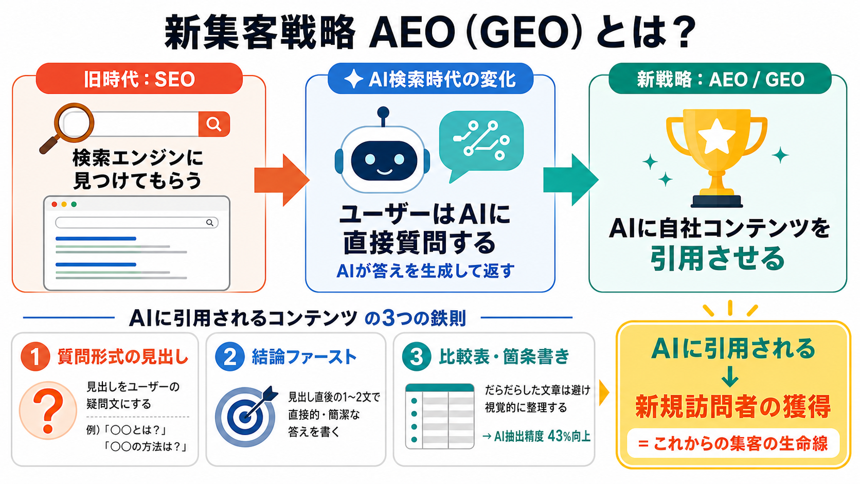 新しい購買行動「AICAS」とAEO対策の図解