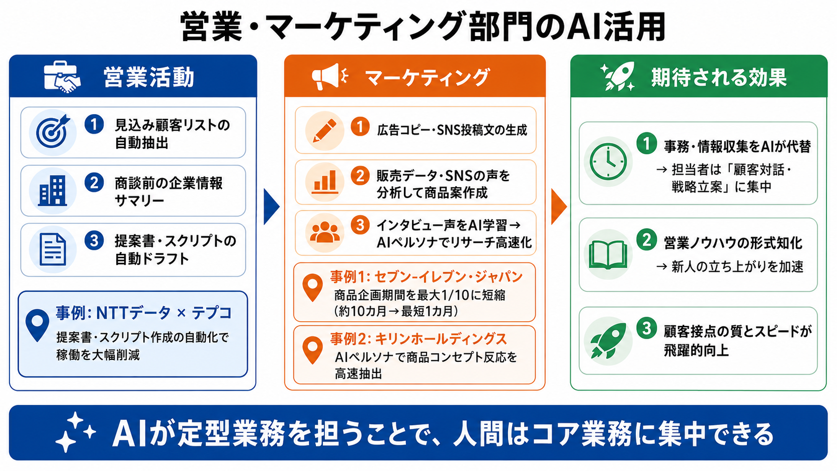 営業・マーケティング部門のAI活用の図解