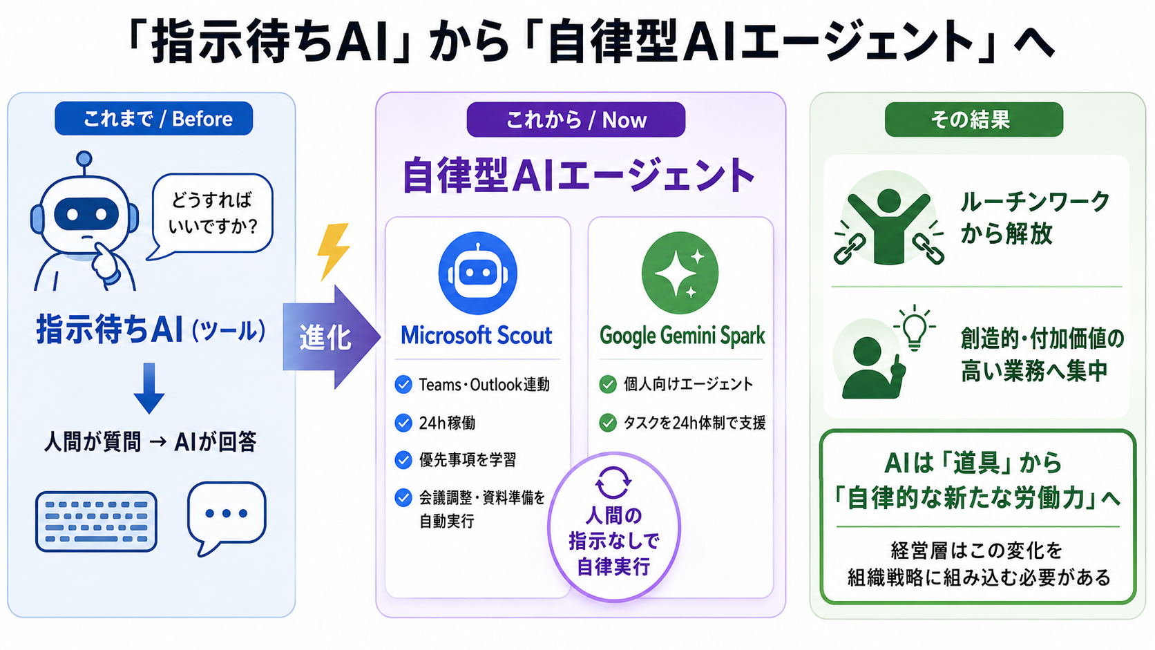 「自動化」から「自律的実行」への進化の図解