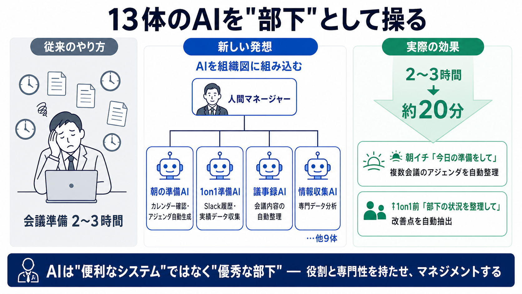 13体のAIを「部下」として操るの図解