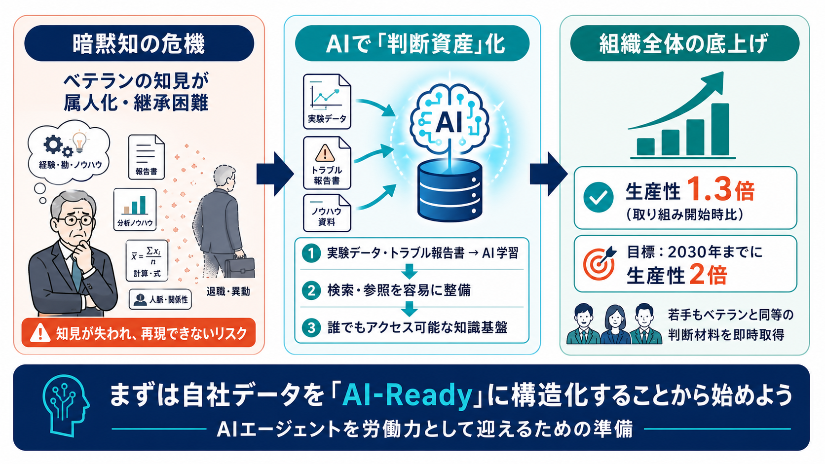 暗黙知を「判断資産」へと変えるの図解