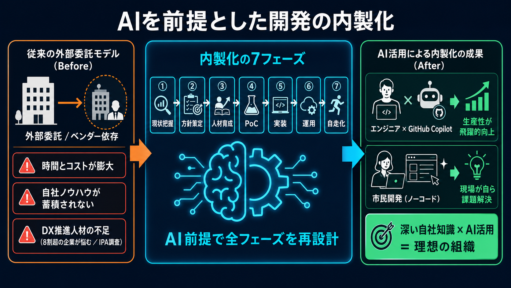 丸投げからの脱却とシステム内製化の図解
