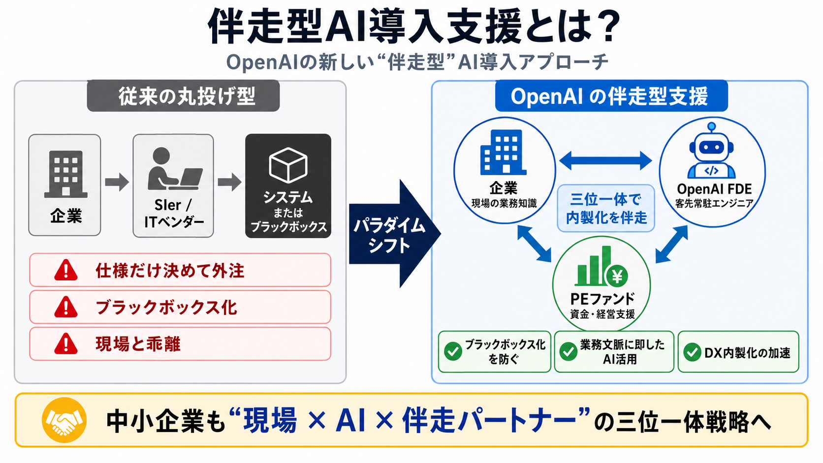 PoC地獄を抜ける伴走型パートナー選びの図解