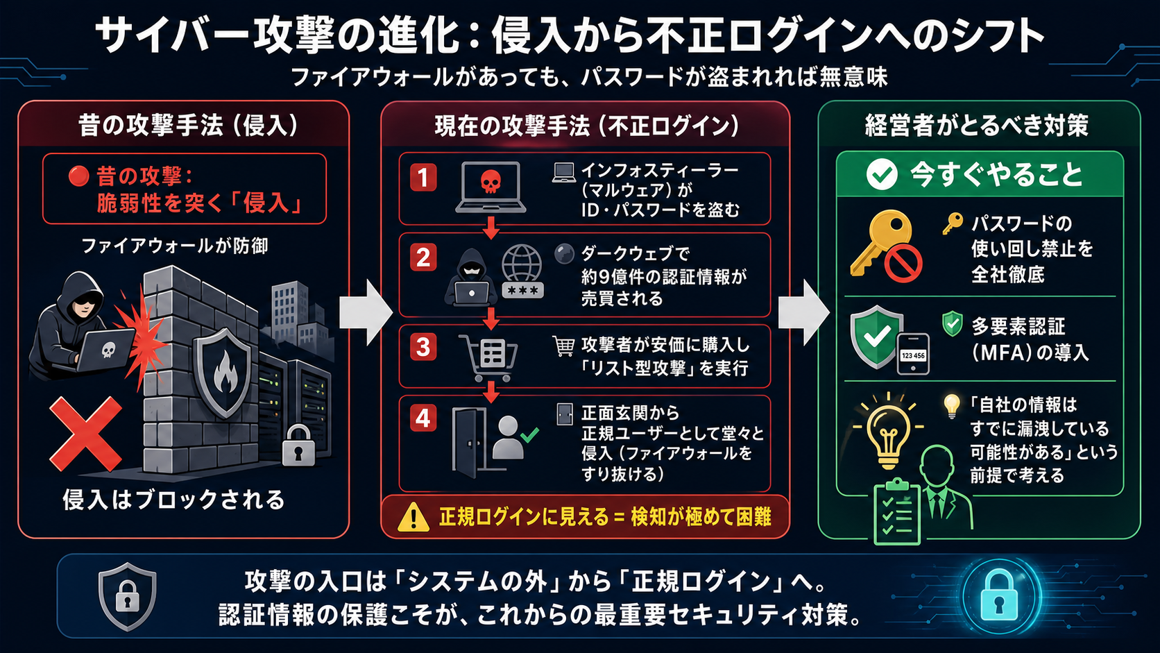 AI悪用によるフィッシングと不正ログインの図解
