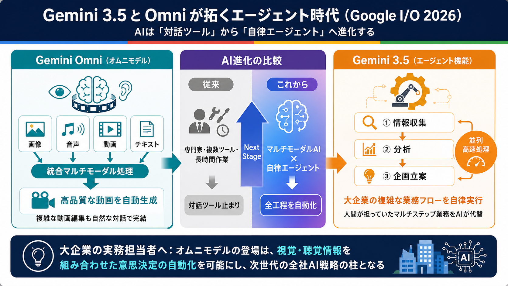 Gemini 3.5とOmniが拓くエージェント時代｜AI研修 大企業実務者向けの図解