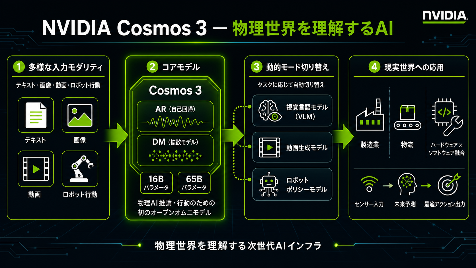 物理世界を理解するCosmos 3の衝撃の図解