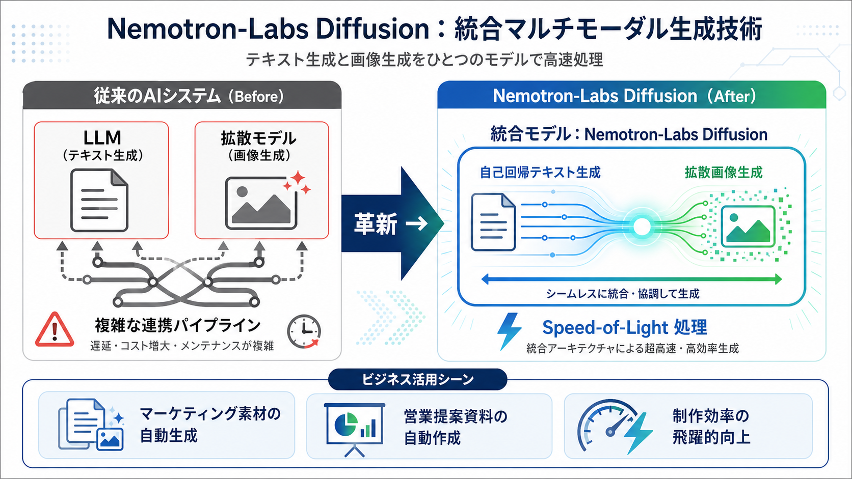 統合生成技術 Nemotron-Labs Diffusion|AI研修 大企業実務者向けの図解