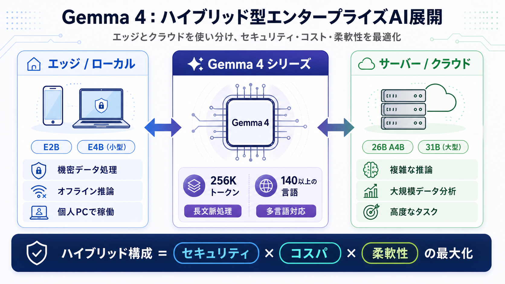 Gemma 4が示すハイブリッド展開の未来|AI研修 大企業実務者向けの図解