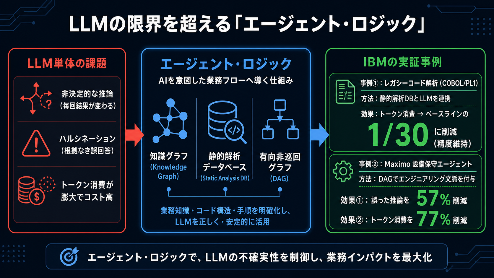 LLMの限界を超えるエージェントロジック｜AI研修 大企業実務者向けの図解