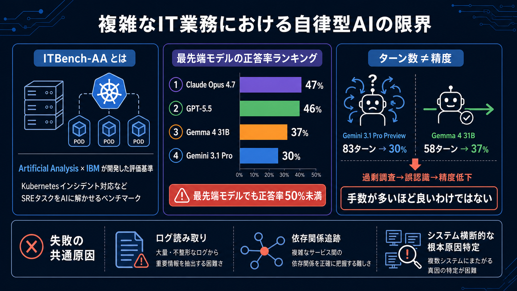 複雑なIT業務における自律型AIの限界|AI研修 大企業実務者向けの図解