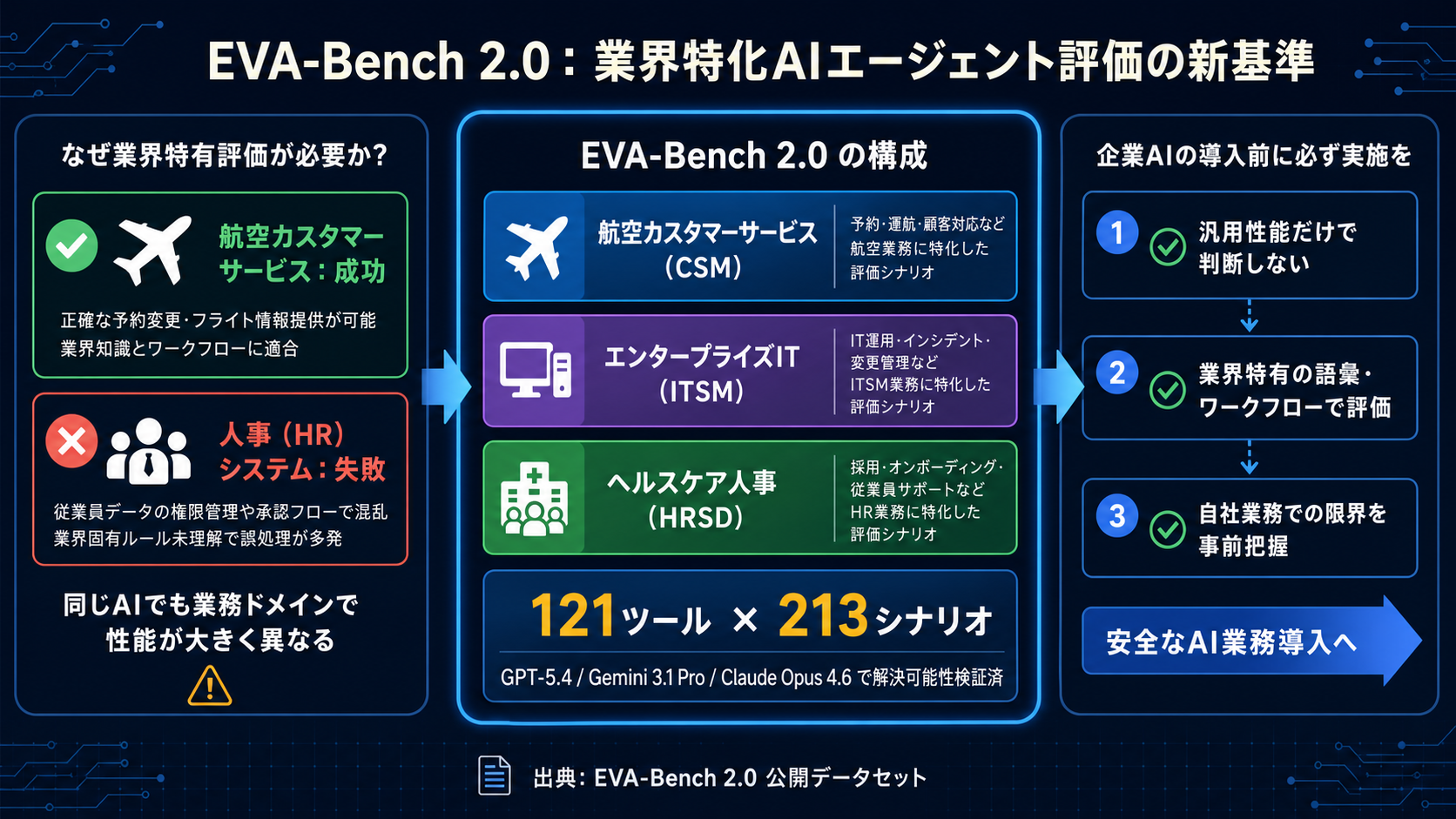 業界特有タスクを測るEVA-Bench 2.0|AI研修 大企業実務者向けの図解
