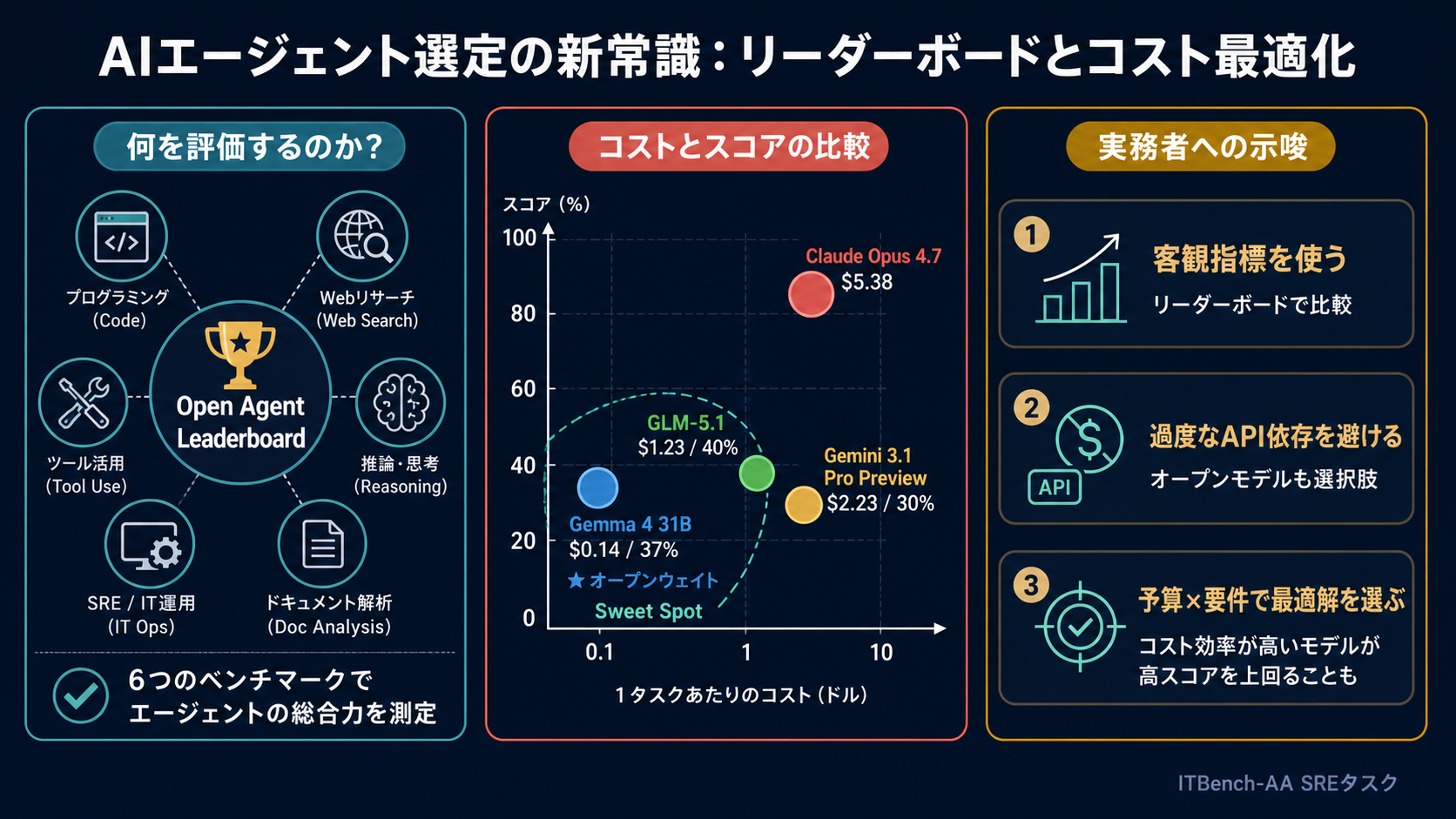 リーダーボードと評価コストの最適化|AI研修 大企業実務者向けの図解