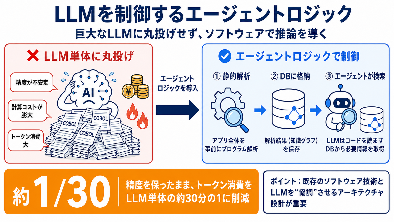 LLMを制御するエージェントロジック｜AI研修 大企業実務者向けの図解