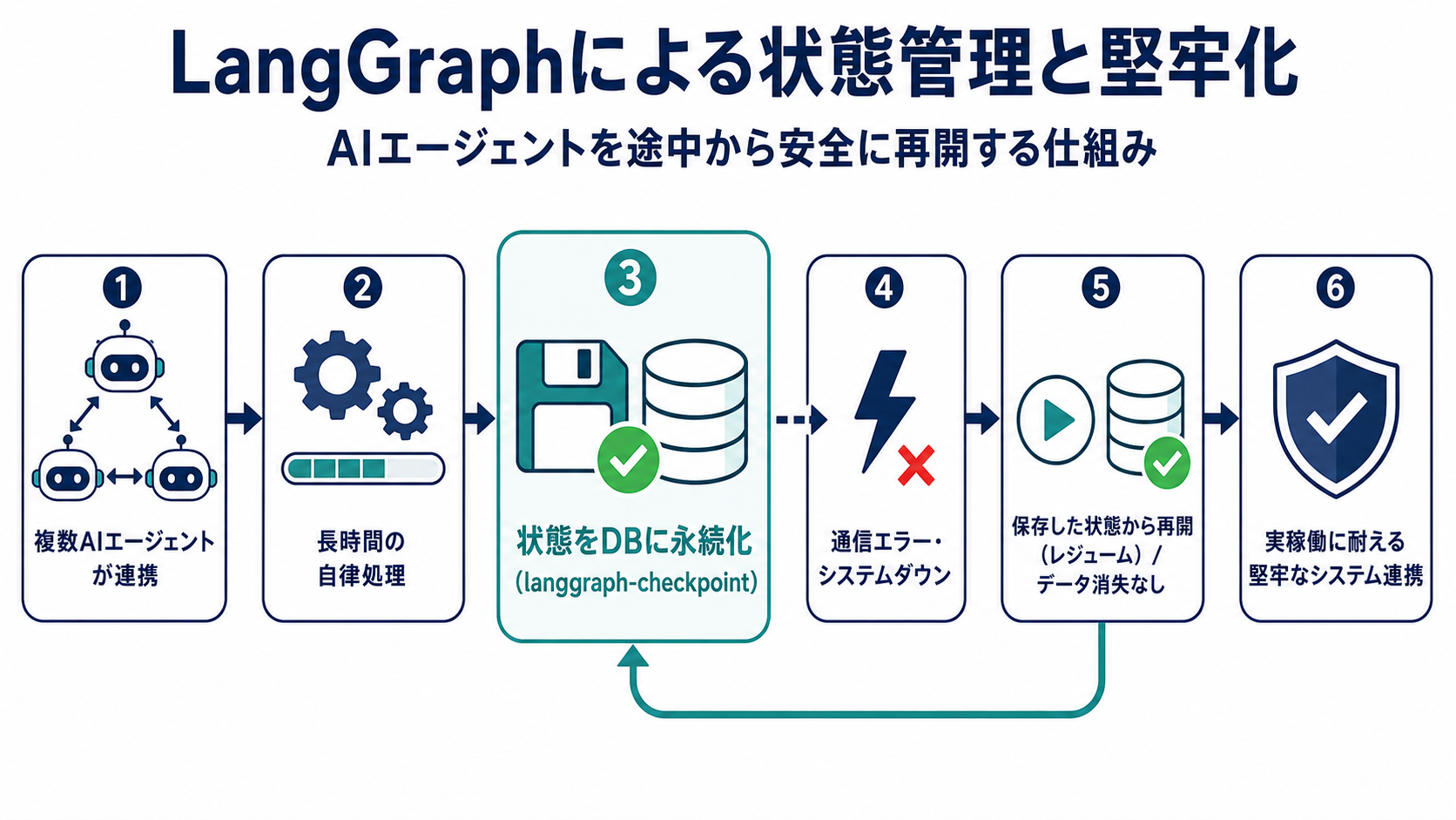 LangGraphによる状態管理と堅牢化|AI研修 大企業実務者向けの図解