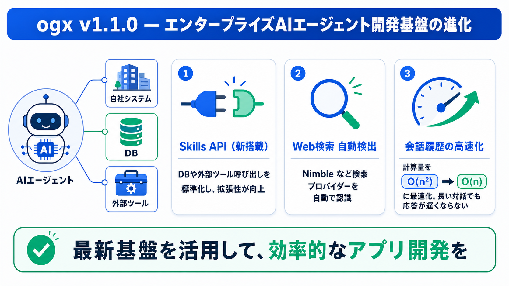 開発基盤 ogx の拡張と最適化|AI研修 大企業実務者向けの図解