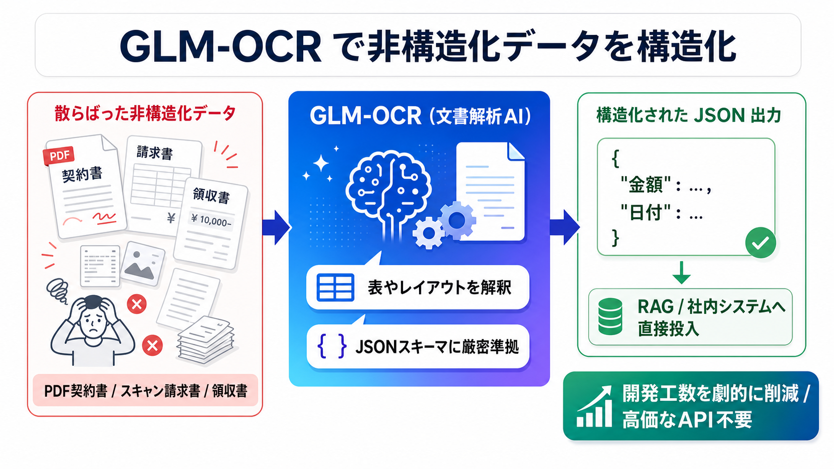 GLM-OCRによる構造化データ抽出｜AI研修 大企業実務者向けの図解
