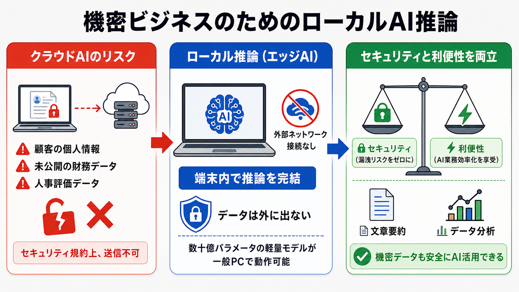 機密業務を可能にするローカル推論|AI研修 大企業実務者向けの図解