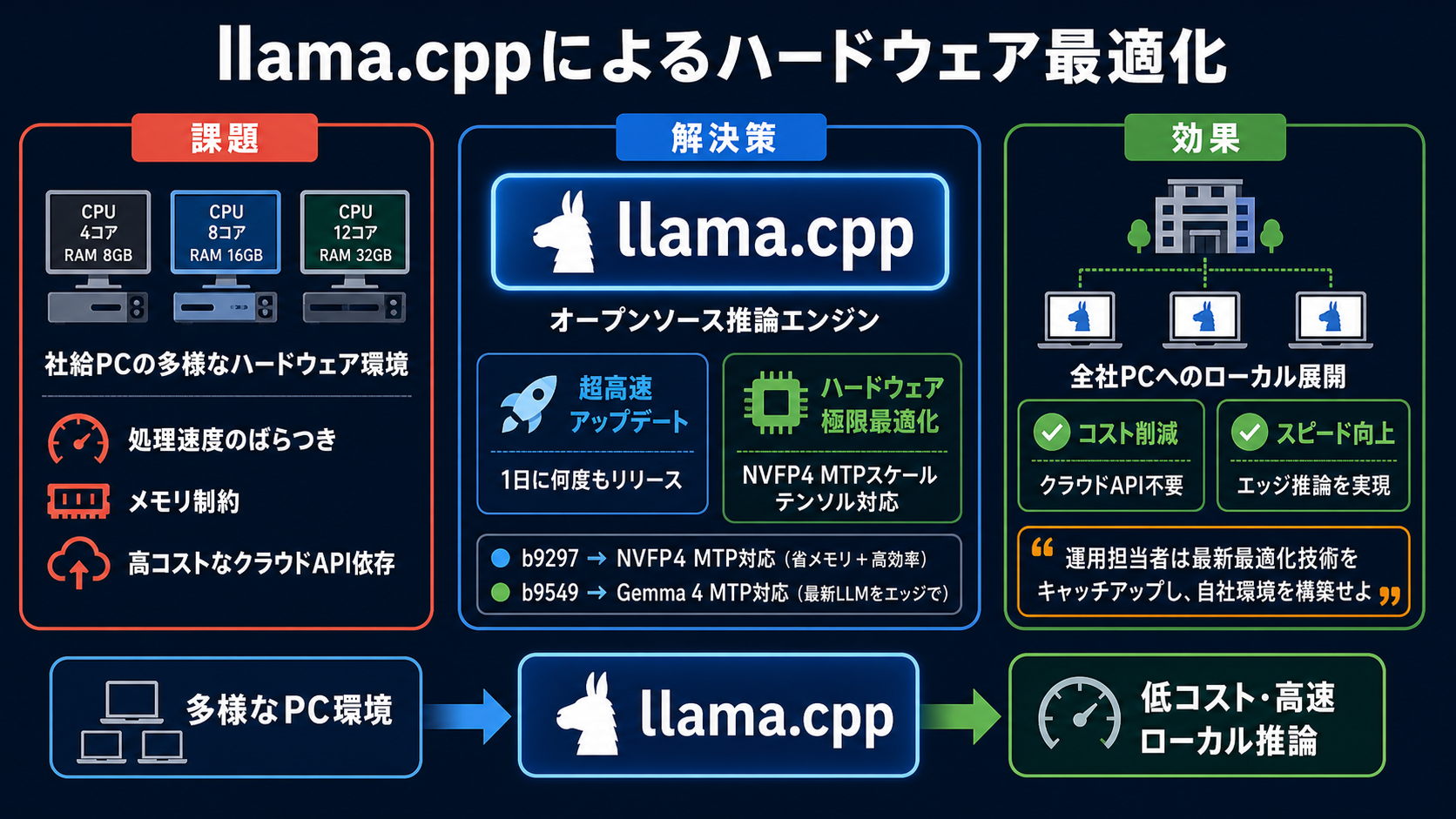 llama.cppによるハードウェア最適化｜AI研修 大企業実務者向けの図解