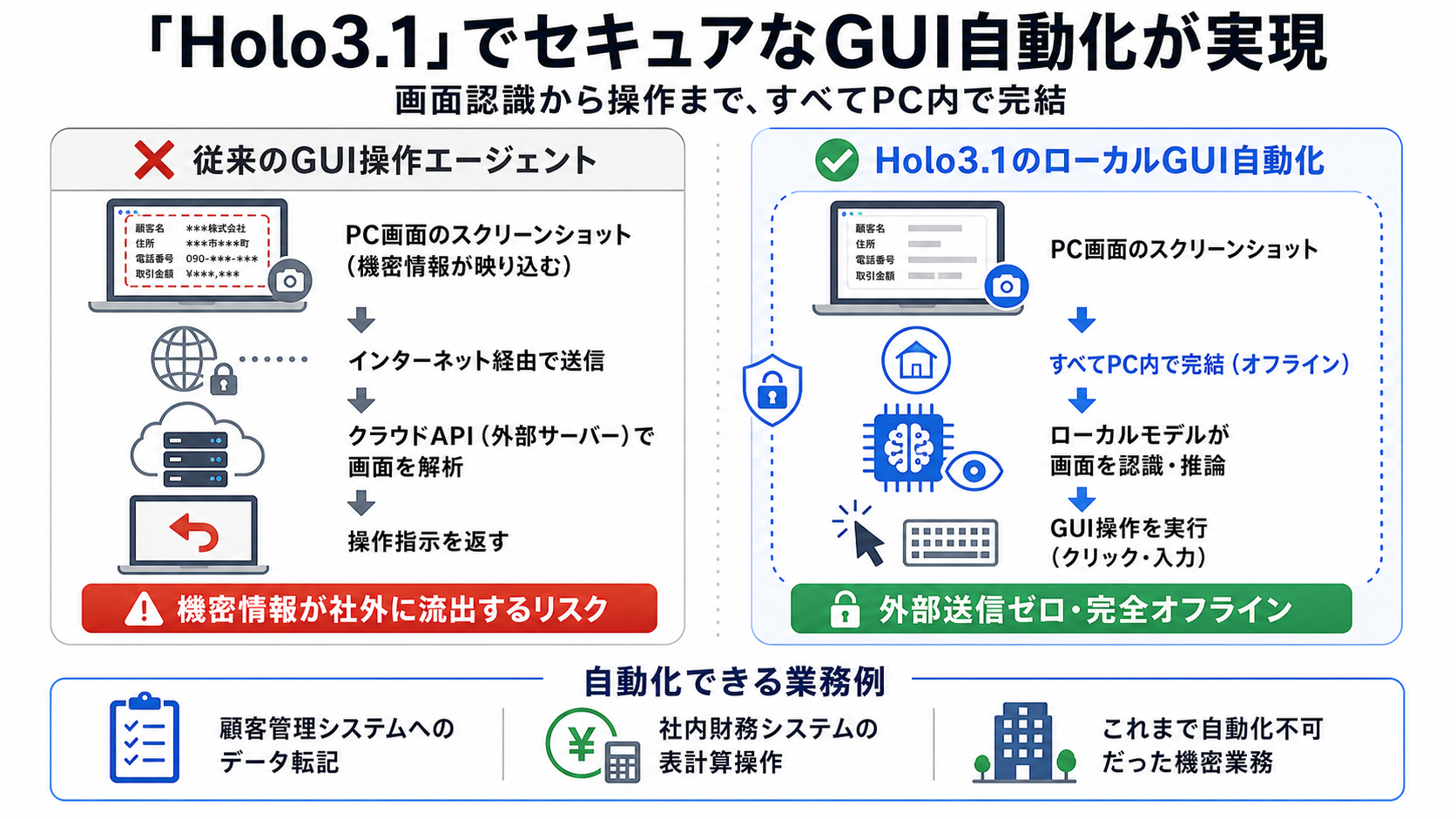 Holo3.1によるセキュアなGUI自動化｜AI研修 大企業実務者向けの図解