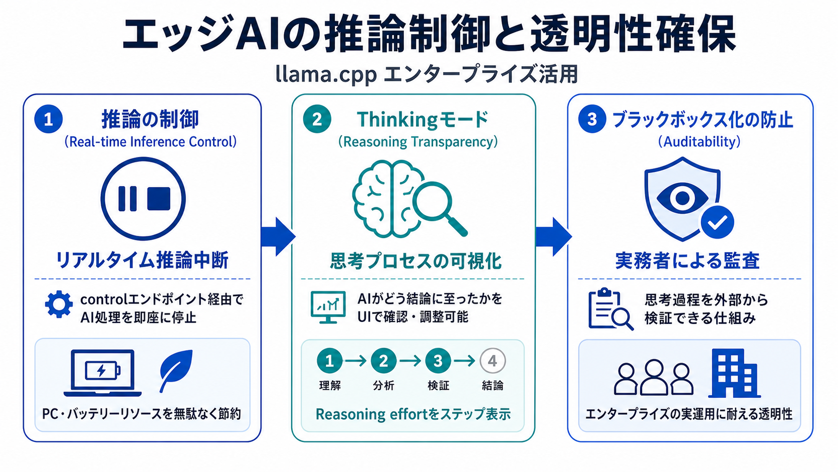 推論の制御機能と透明性の確保｜AI研修 大企業実務者向けの図解