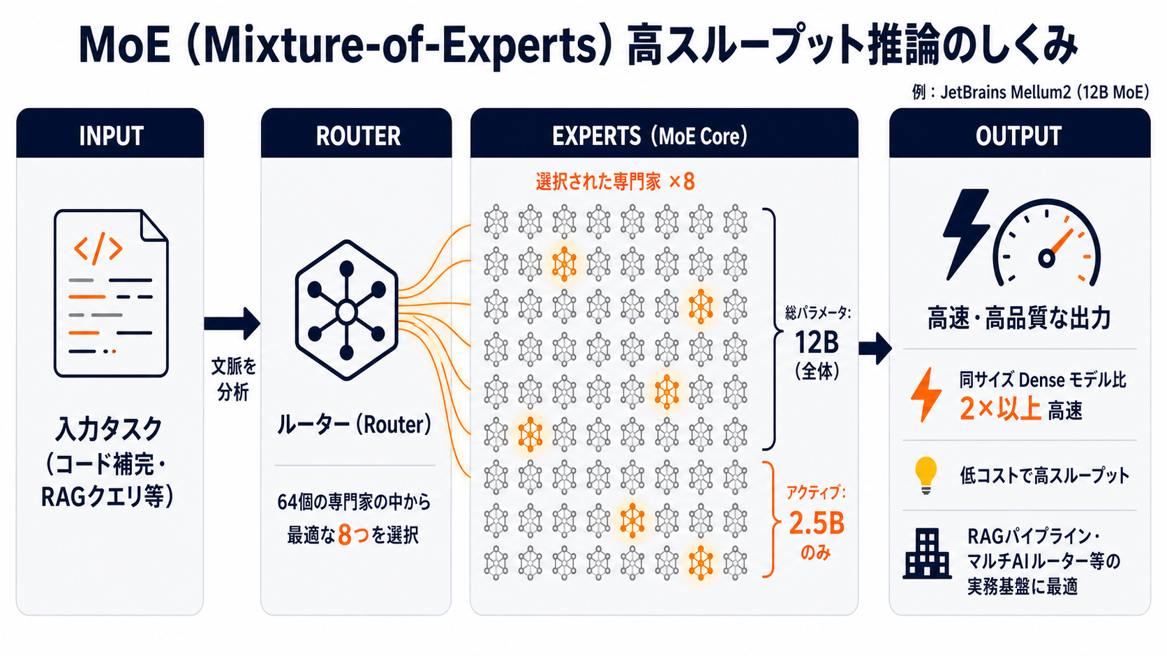 MoEによる高スループット推論｜AI研修 大企業実務者向けの図解