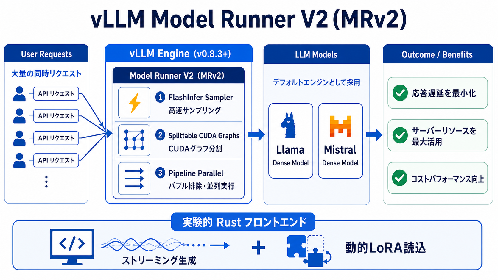 vLLMのModel Runner V2と安定化|AI研修 大企業実務者向けの図解