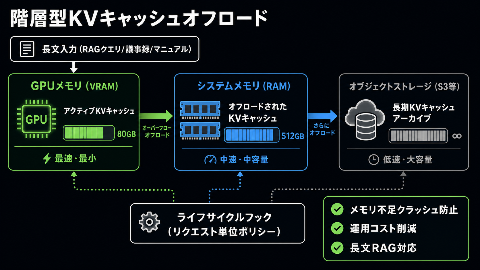 階層型KVキャッシュオフロード｜AI研修 大企業実務者向けの図解