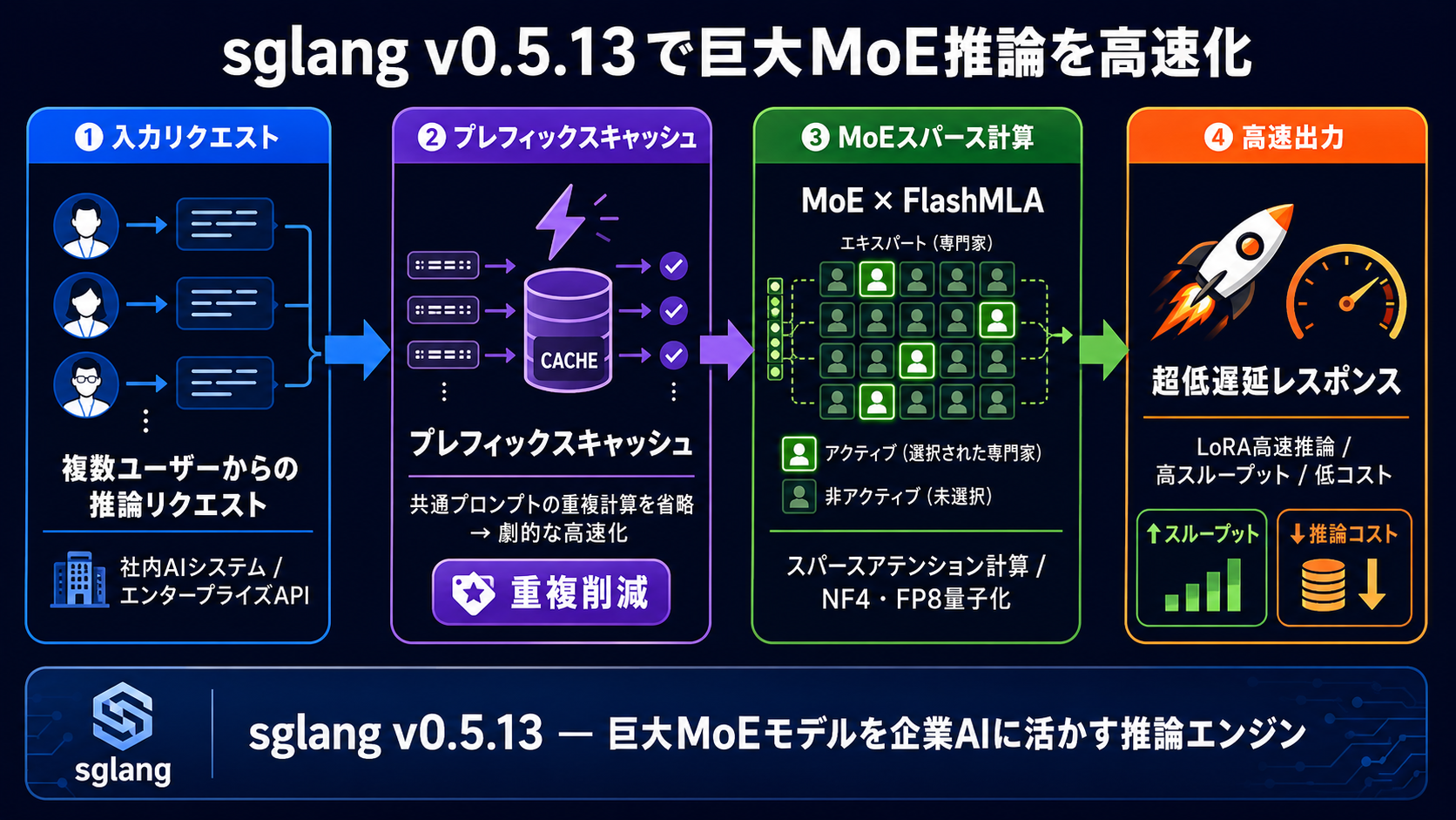 sglangによる巨大MoEの高速化|AI研修 大企業実務者向けの図解