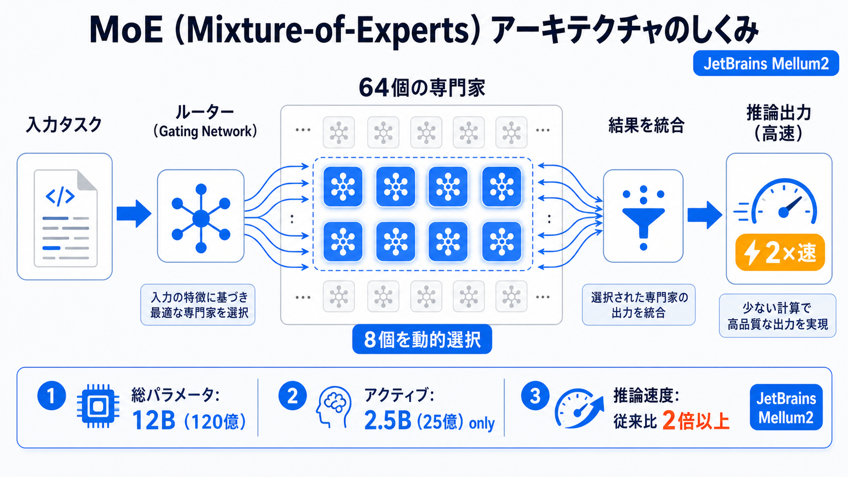 MoEモデル「Mellum2」の活用｜AI研修 大企業実務者向けの図解