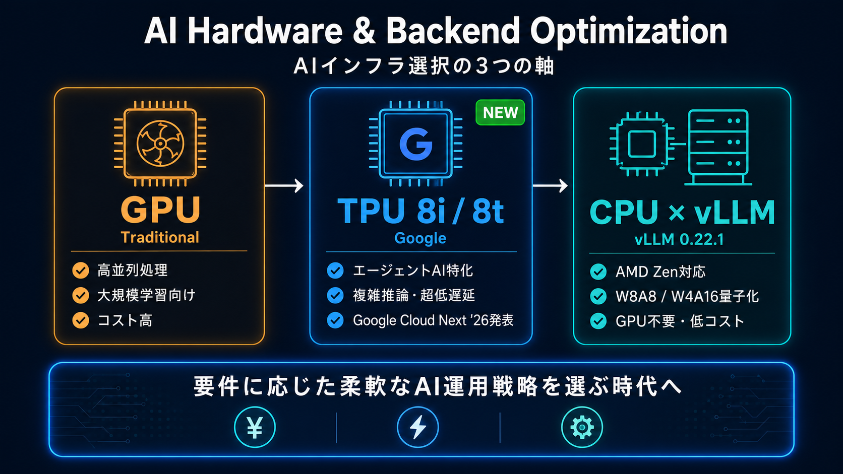 ハードウェアとバックエンドの最適化|AI研修 大企業実務者向けの図解