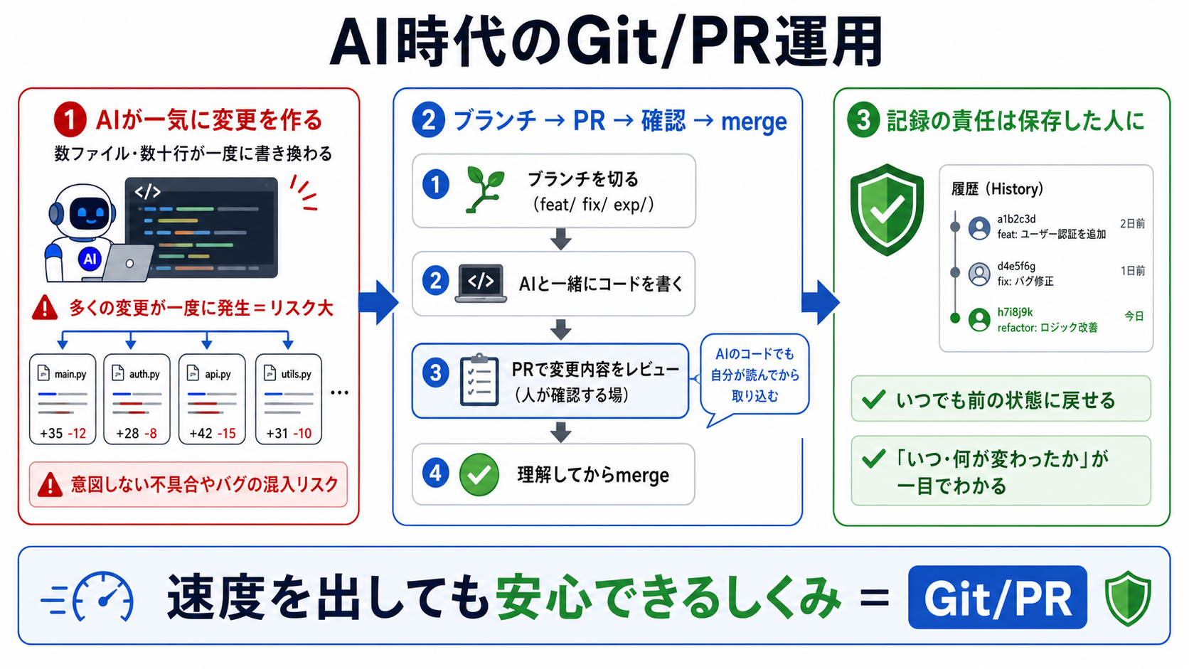なぜAI時代こそGit/PR運用なのか｜バイブコーディング実践編 — Claude Code を中心に AIで安全に作る力の図解