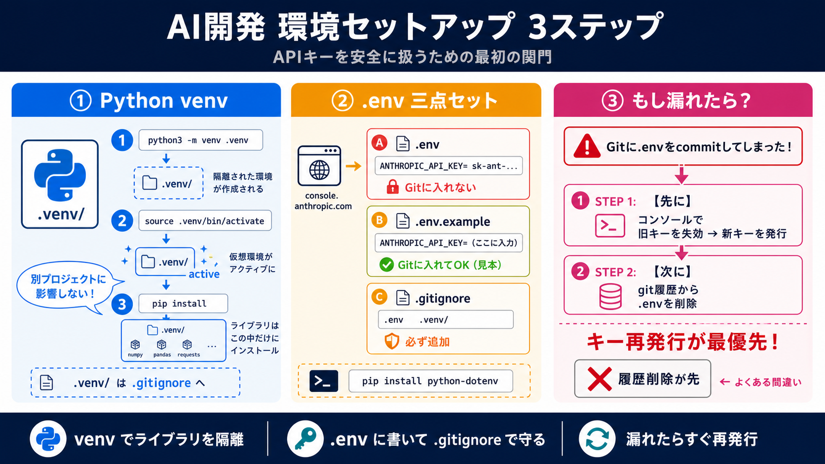 venv/Node + 環境変数 + ANTHROPIC_API_KEY|バイブコーディング実践編 — Claude Code を中心に AIで安全に作る力の図解