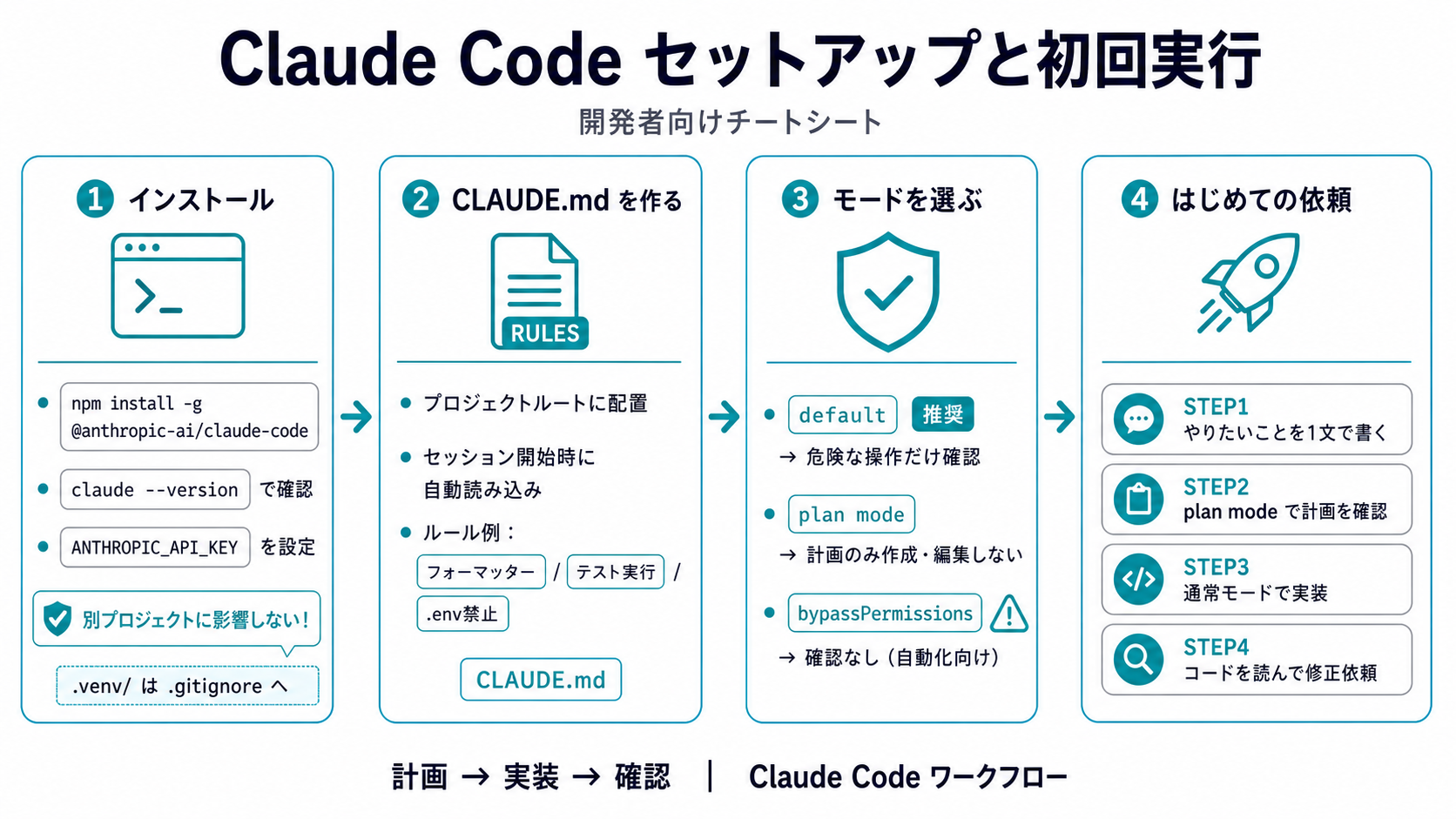 Claude Code セットアップと初回実行｜バイブコーディング実践編 — Claude Code を中心に AIで安全に作る力の図解