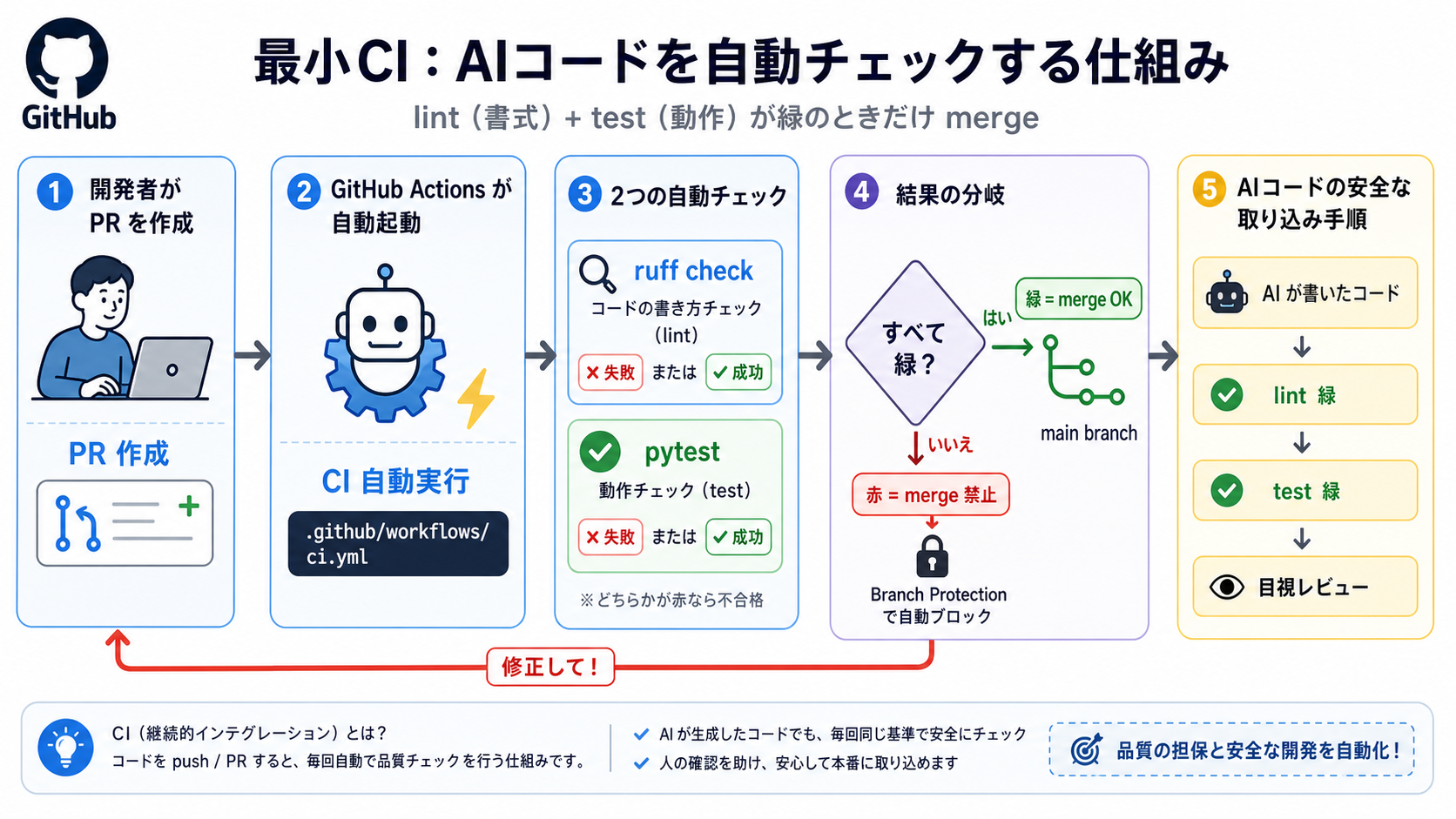 GitHub Actions最小CI lint+test|バイブコーディング実践編 — Claude Code を中心に AIで安全に作る力の図解