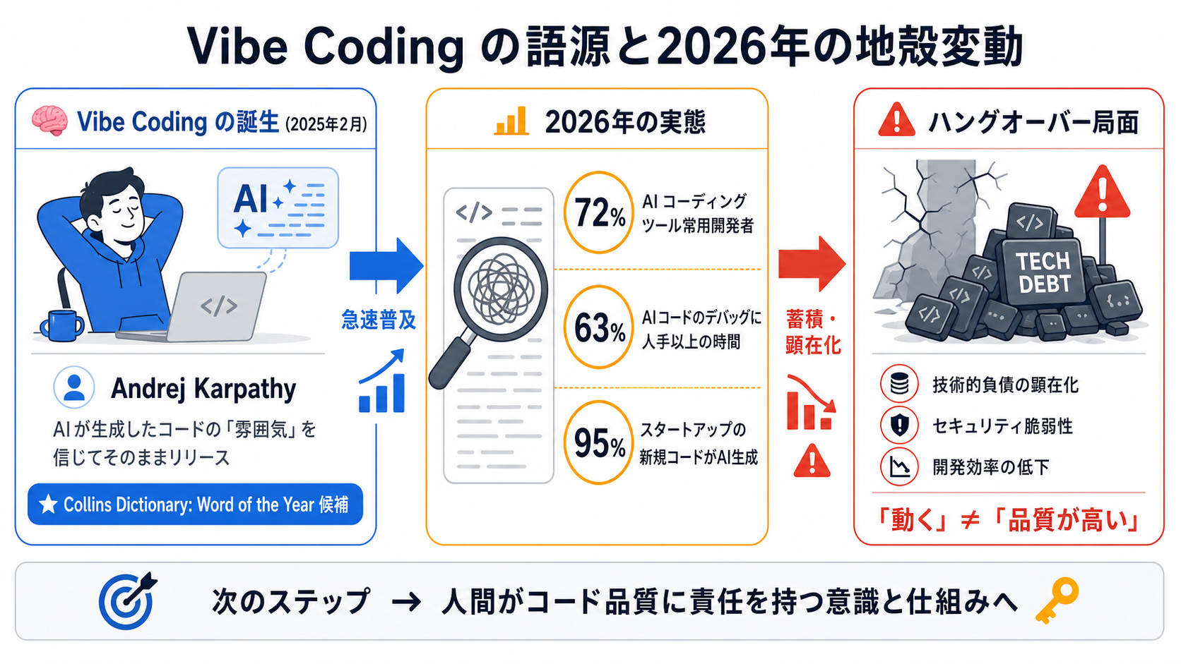 Vibe Coding の語源と2026年の地殻変動｜バイブコーディング実践編 — Claude Code を中心に AIで安全に作る力の図解