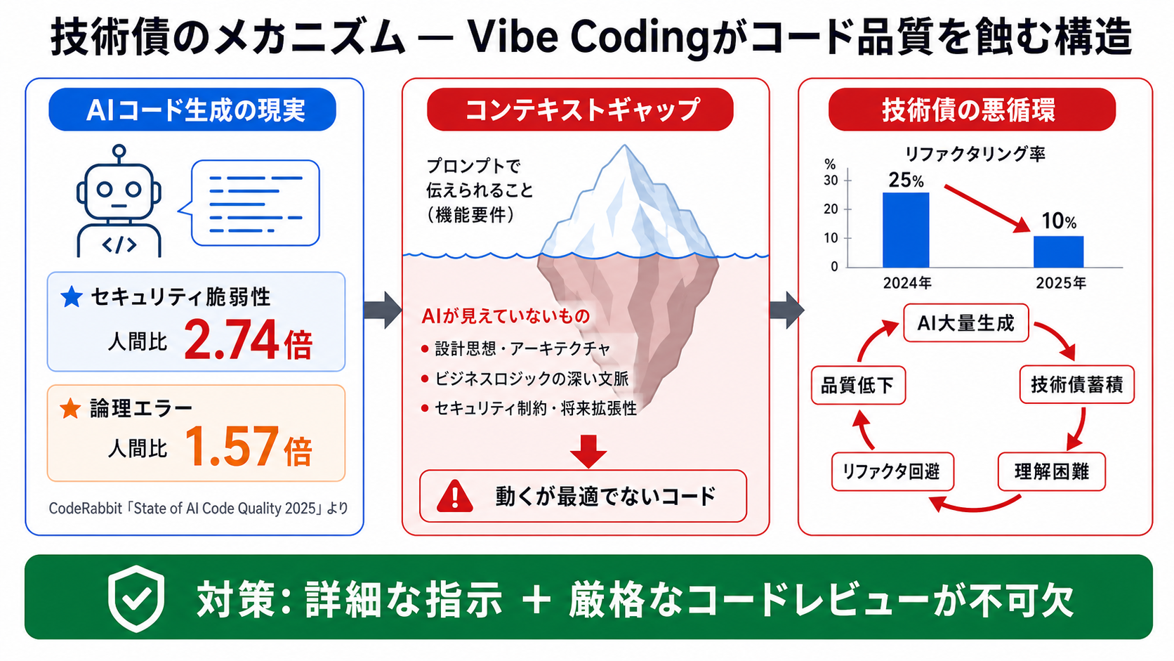 技術債のメカニズム — refactor崩壊と脆弱性増加｜バイブコーディング実践編 — Claude Code を中心に AIで安全に作る力の図解