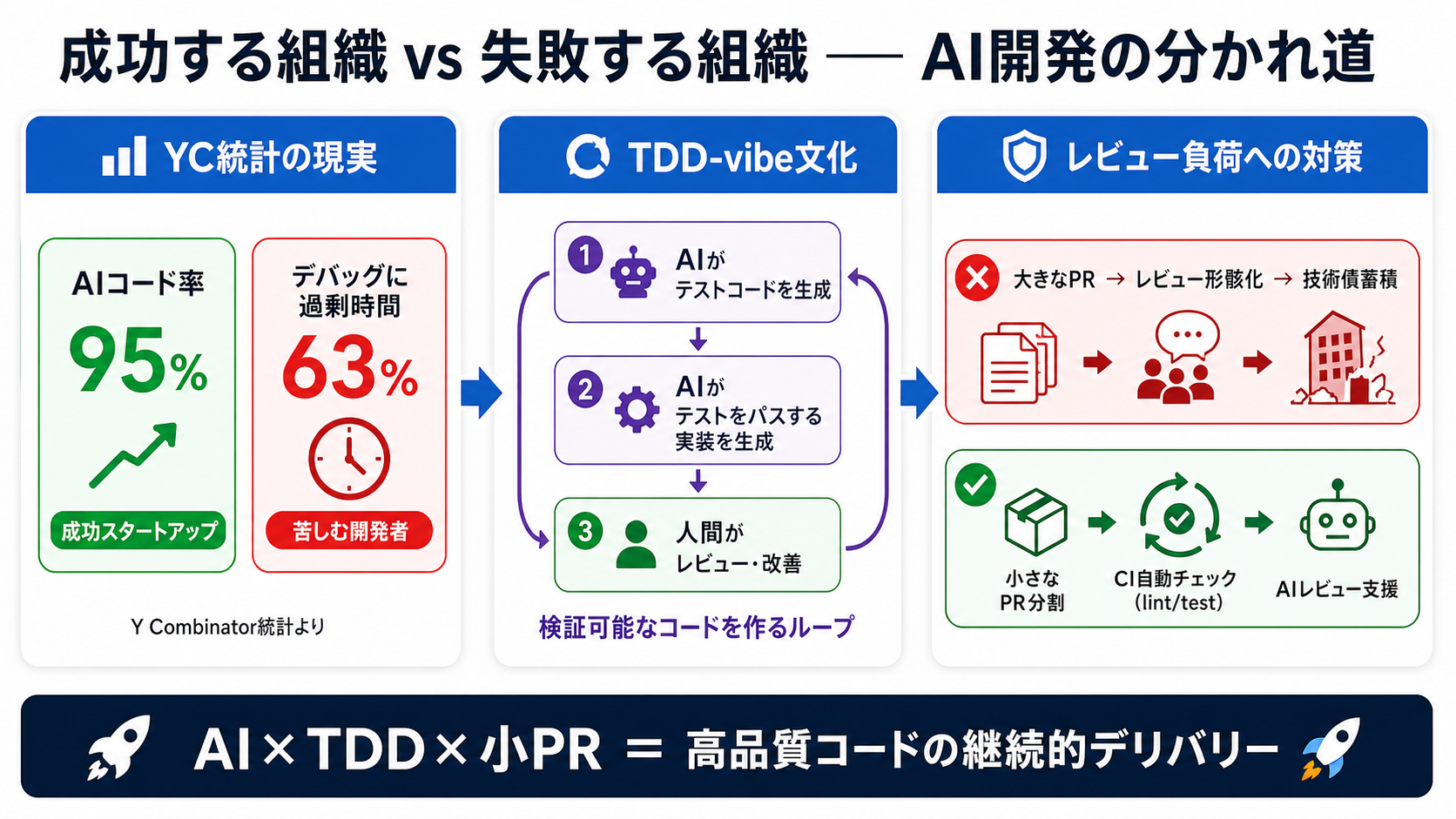 成功する組織と失敗する組織|バイブコーディング実践編 — Claude Code を中心に AIで安全に作る力の図解