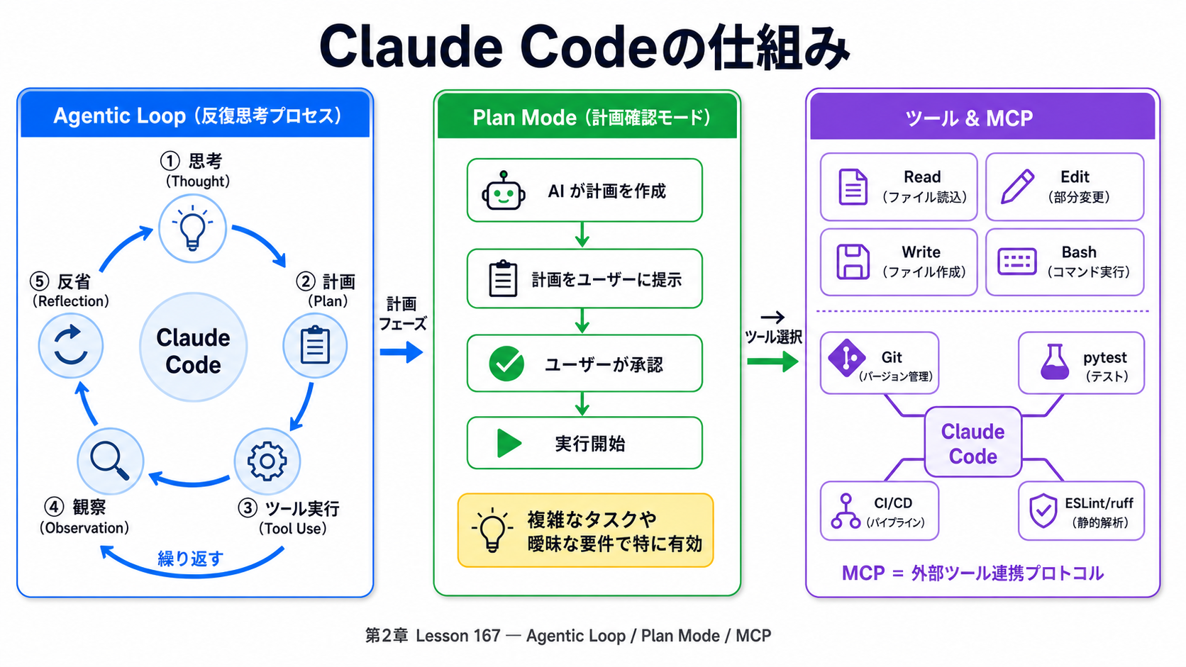 Claude Code 深掘り — agentic loop, plan mode, MCPの図解