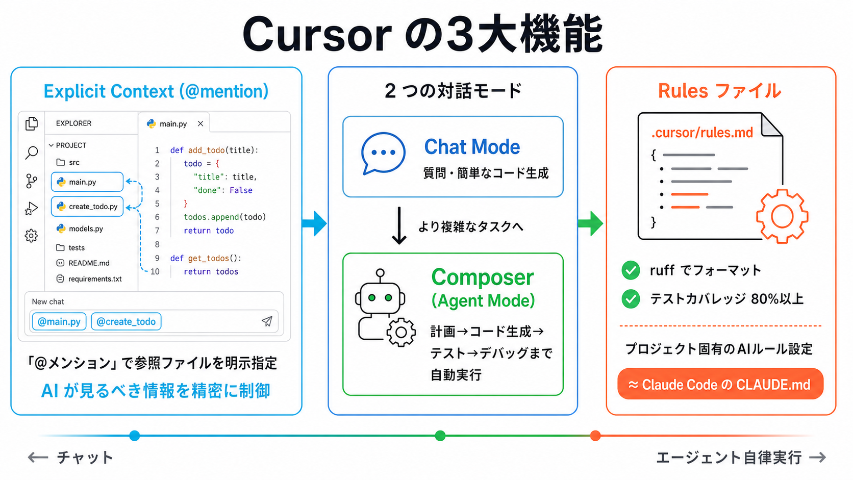 Cursor — explicit context と composer|バイブコーディング実践編 — Claude Code を中心に AIで安全に作る力の図解