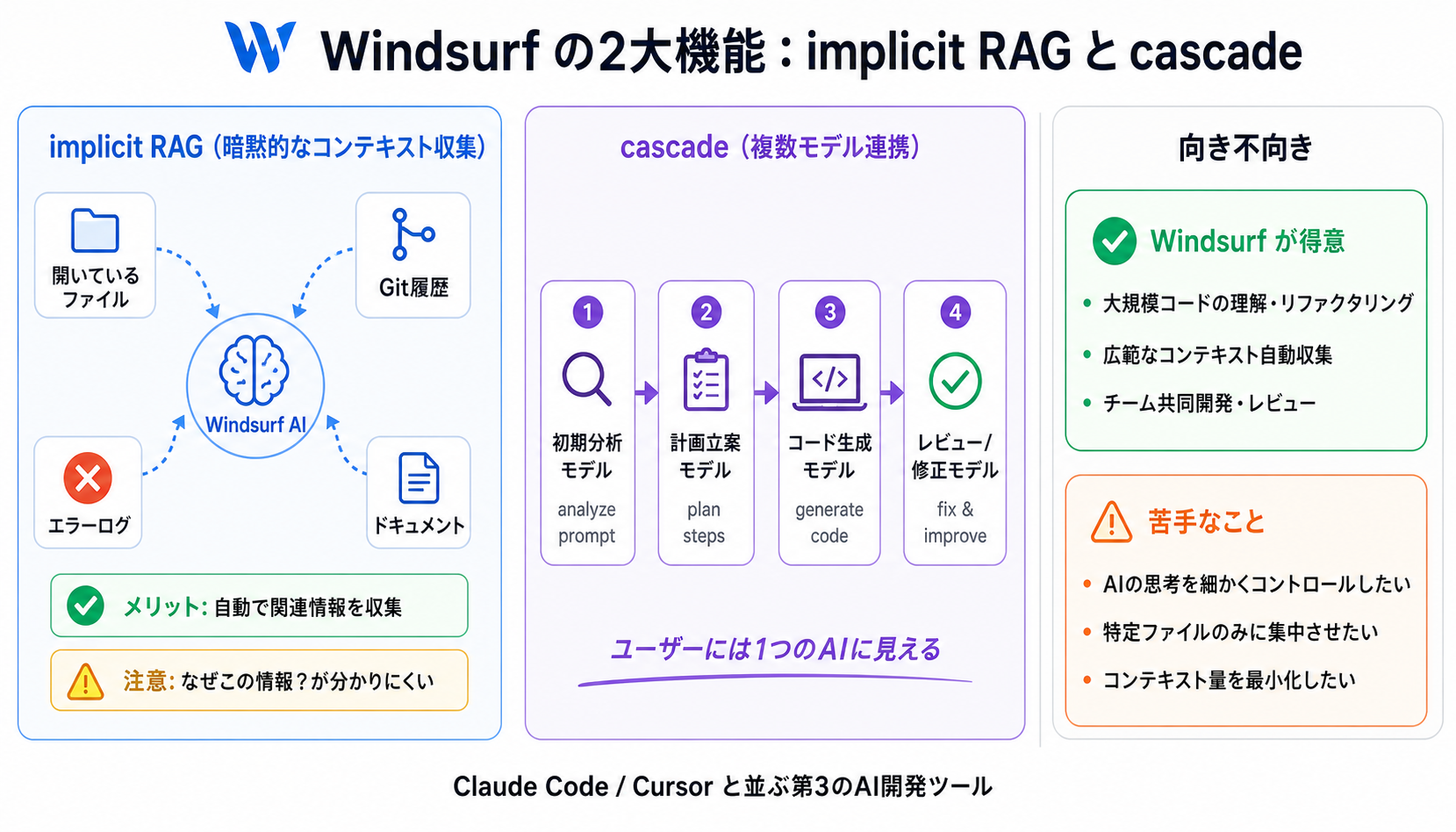 Windsurf — implicit RAG と cascade|バイブコーディング実践編 — Claude Code を中心に AIで安全に作る力の図解