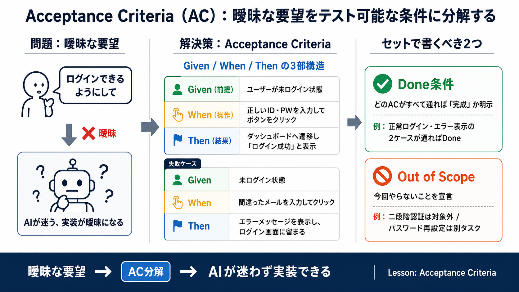 曖昧な要望をAcceptance Criteriaに分解|バイブコーディング実践編 — Claude Code を中心に AIで安全に作る力の図解
